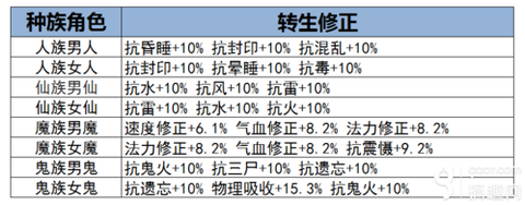 大话西游手游怎么转生[图1]