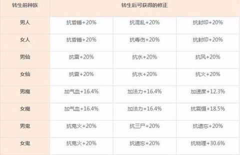 大话西游手游怎么转生[图2]