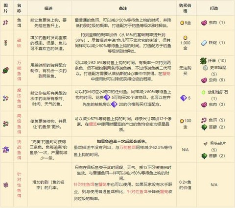 星露谷物语如何鱼饵[图1]